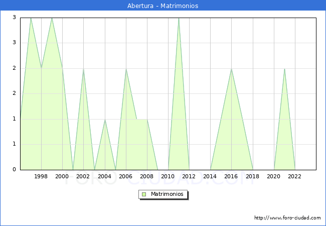 Numero de Matrimonios en el municipio de Abertura desde 1996 hasta el 2023 