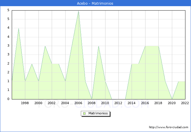 Numero de Matrimonios en el municipio de Acebo desde 1996 hasta el 2022 