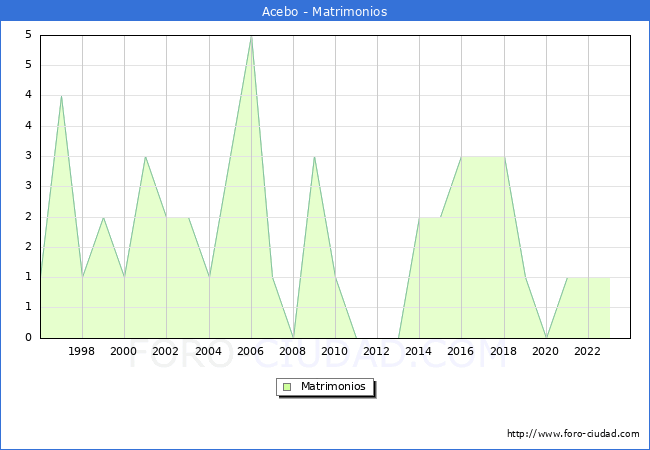 Numero de Matrimonios en el municipio de Acebo desde 1996 hasta el 2023 