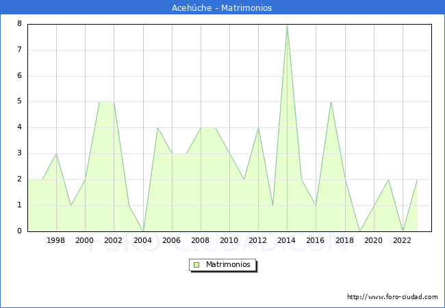 Numero de Matrimonios en el municipio de Acehche desde 1996 hasta el 2023 