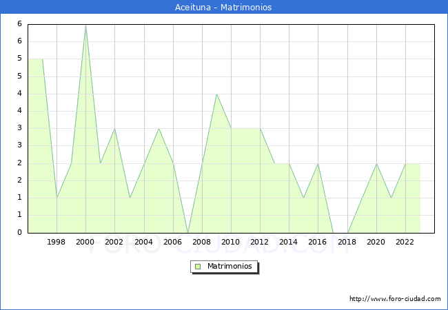Numero de Matrimonios en el municipio de Aceituna desde 1996 hasta el 2023 
