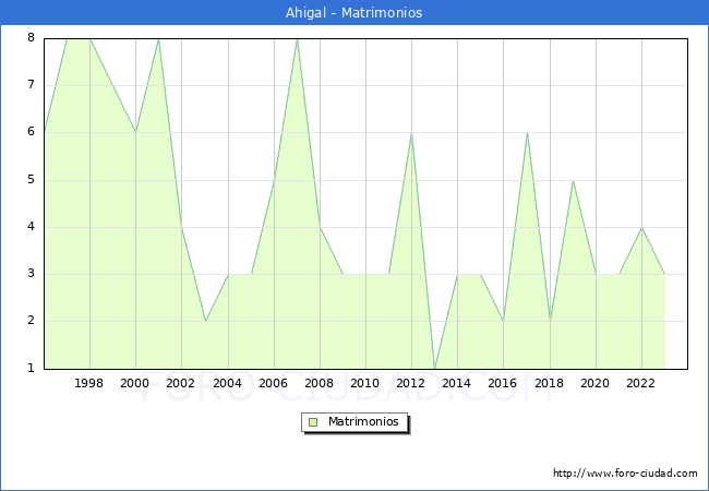 Numero de Matrimonios en el municipio de Ahigal desde 1996 hasta el 2023 
