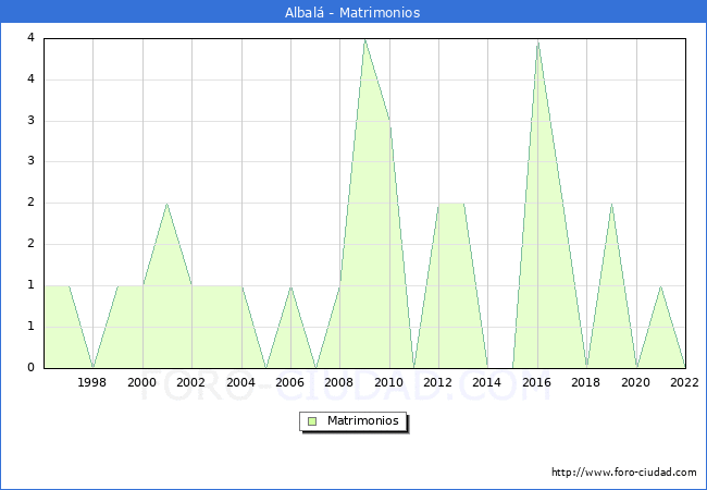 Numero de Matrimonios en el municipio de Albal desde 1996 hasta el 2022 