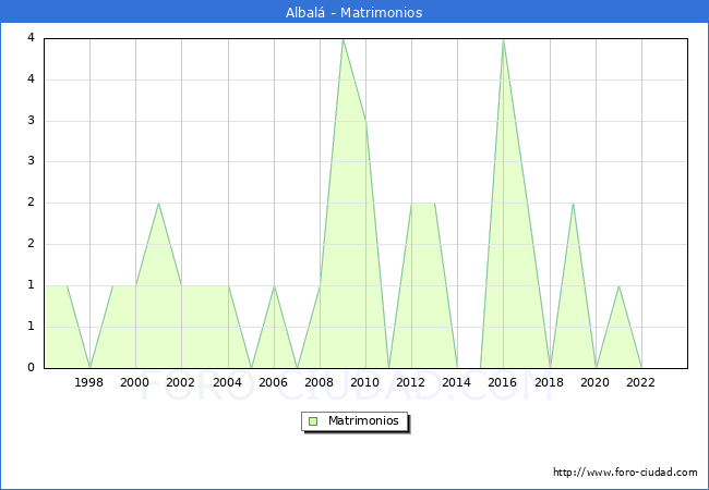 Numero de Matrimonios en el municipio de Albal desde 1996 hasta el 2023 