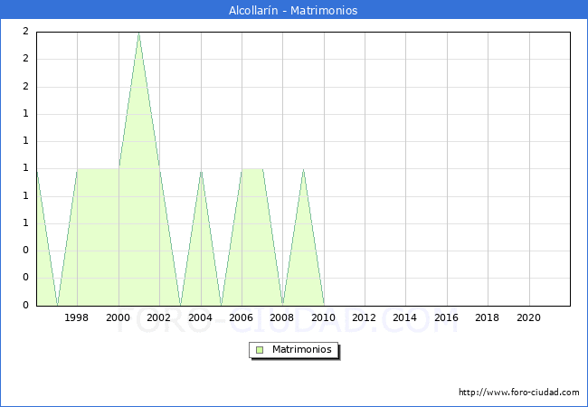 Numero de Matrimonios en el municipio de Alcollarín desde 1996 hasta el 2021 