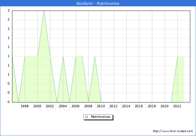 Numero de Matrimonios en el municipio de Alcollarn desde 1996 hasta el 2023 