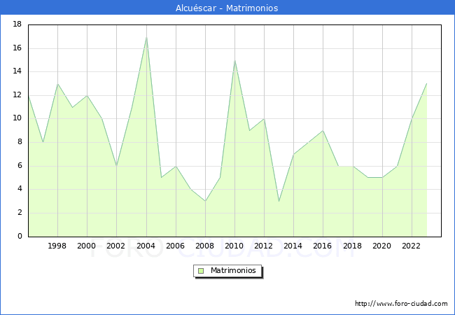 Numero de Matrimonios en el municipio de Alcuscar desde 1996 hasta el 2023 