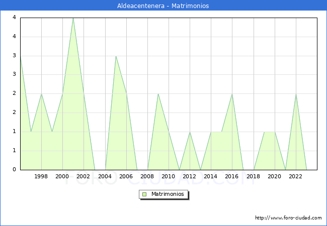Numero de Matrimonios en el municipio de Aldeacentenera desde 1996 hasta el 2023 