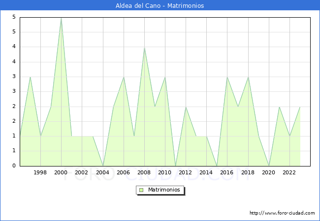 Numero de Matrimonios en el municipio de Aldea del Cano desde 1996 hasta el 2023 