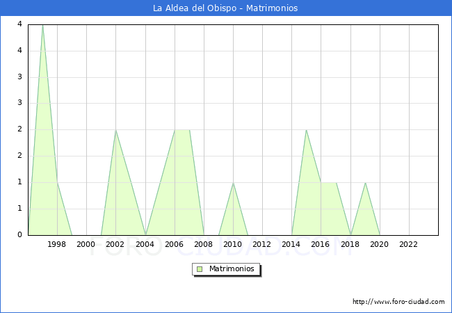 Numero de Matrimonios en el municipio de La Aldea del Obispo desde 1996 hasta el 2023 