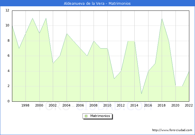 Numero de Matrimonios en el municipio de Aldeanueva de la Vera desde 1996 hasta el 2022 