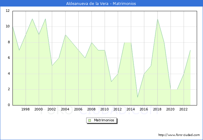 Numero de Matrimonios en el municipio de Aldeanueva de la Vera desde 1996 hasta el 2023 