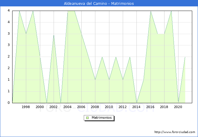 Numero de Matrimonios en el municipio de Aldeanueva del Camino desde 1996 hasta el 2021 
