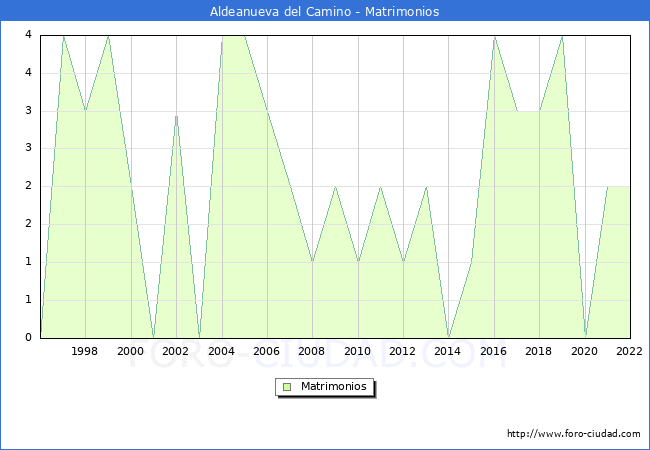 Numero de Matrimonios en el municipio de Aldeanueva del Camino desde 1996 hasta el 2022 