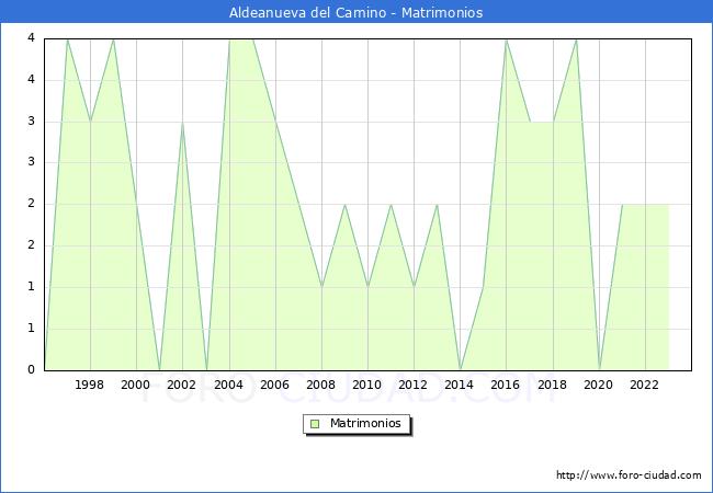 Numero de Matrimonios en el municipio de Aldeanueva del Camino desde 1996 hasta el 2023 