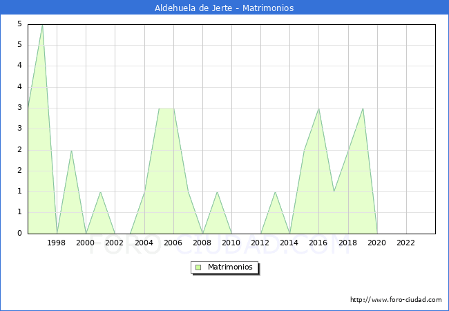 Numero de Matrimonios en el municipio de Aldehuela de Jerte desde 1996 hasta el 2023 