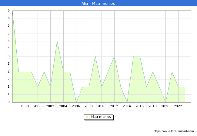 Numero de Matrimonios en el municipio de Ala desde 1996 hasta el 2023 