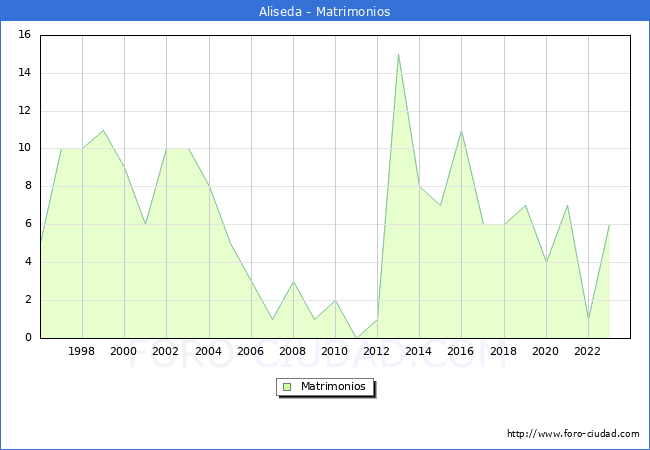 Numero de Matrimonios en el municipio de Aliseda desde 1996 hasta el 2023 