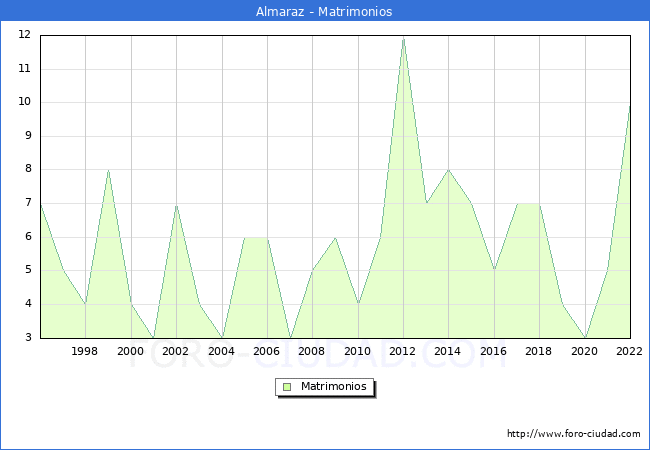 Numero de Matrimonios en el municipio de Almaraz desde 1996 hasta el 2022 