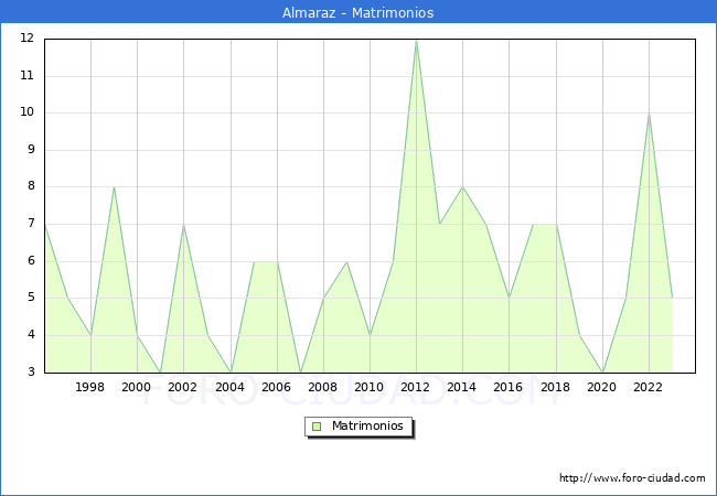 Numero de Matrimonios en el municipio de Almaraz desde 1996 hasta el 2023 