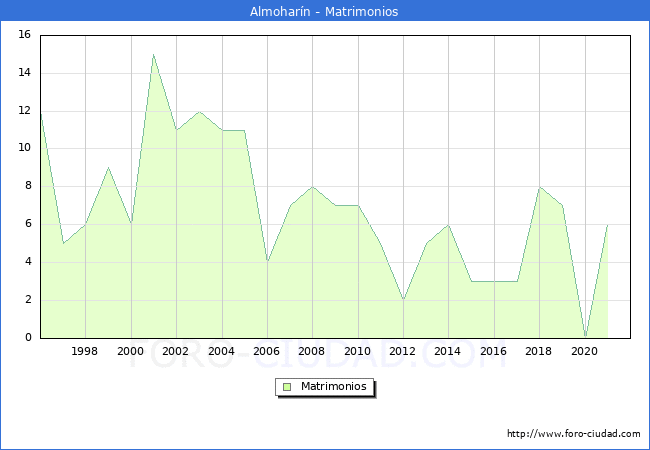 Numero de Matrimonios en el municipio de Almoharín desde 1996 hasta el 2021 