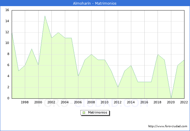 Numero de Matrimonios en el municipio de Almoharn desde 1996 hasta el 2022 