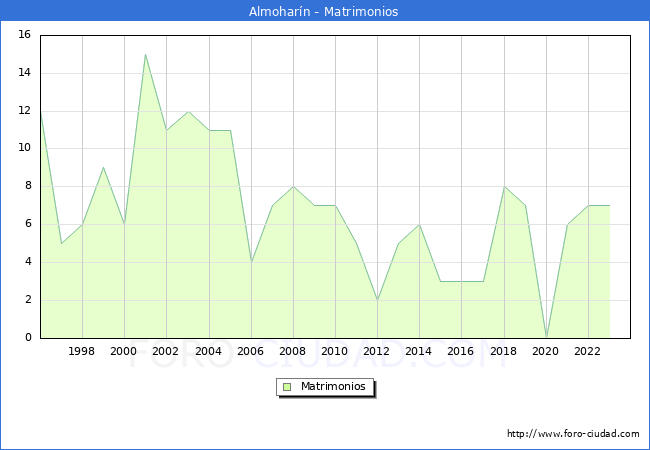 Numero de Matrimonios en el municipio de Almoharn desde 1996 hasta el 2023 