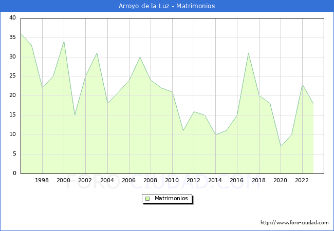 Numero de Matrimonios en el municipio de Arroyo de la Luz desde 1996 hasta el 2023 