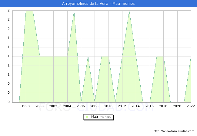 Numero de Matrimonios en el municipio de Arroyomolinos de la Vera desde 1996 hasta el 2022 
