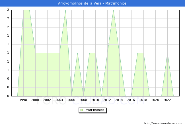 Numero de Matrimonios en el municipio de Arroyomolinos de la Vera desde 1996 hasta el 2023 