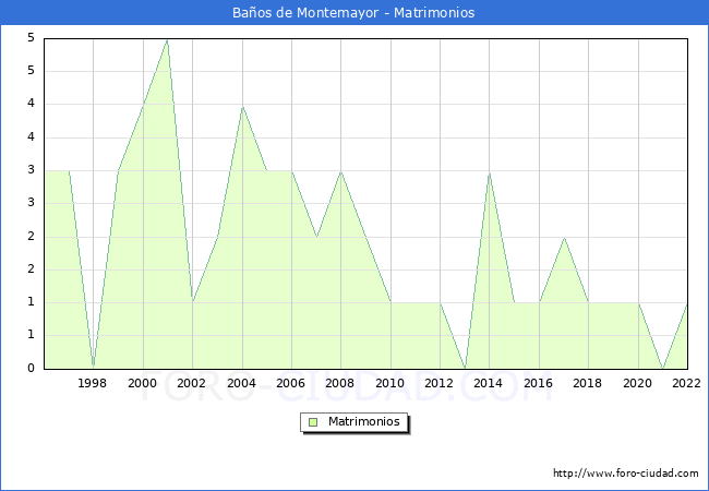Numero de Matrimonios en el municipio de Baos de Montemayor desde 1996 hasta el 2022 