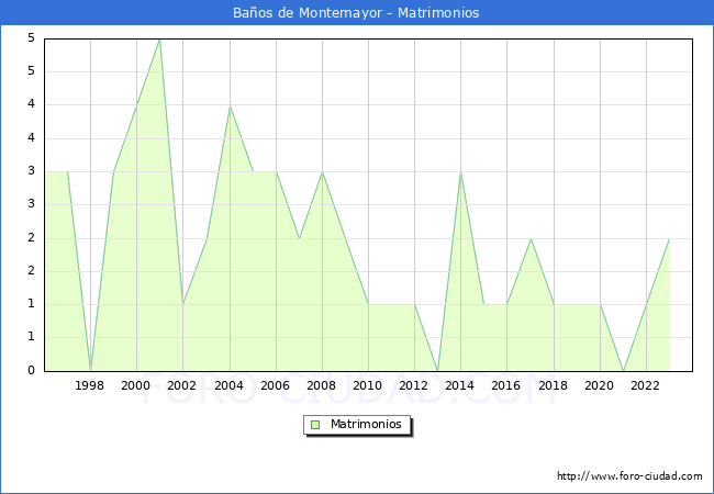 Numero de Matrimonios en el municipio de Baos de Montemayor desde 1996 hasta el 2023 