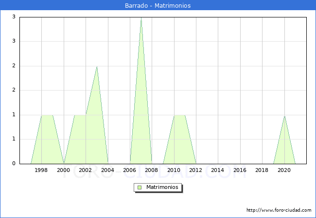 Numero de Matrimonios en el municipio de Barrado desde 1996 hasta el 2021 