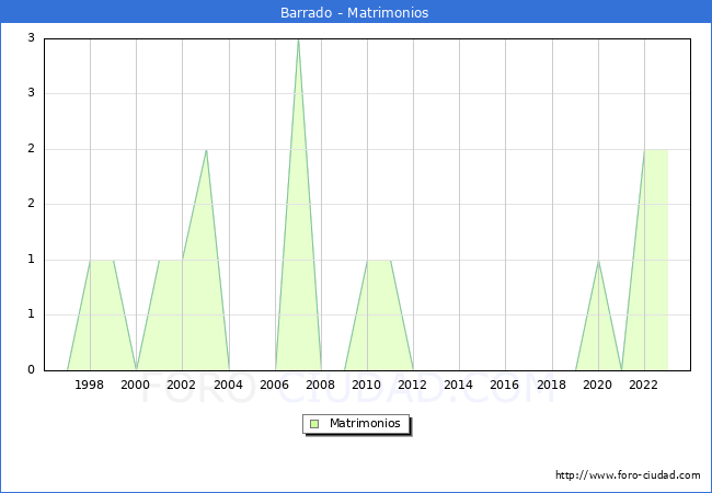 Numero de Matrimonios en el municipio de Barrado desde 1996 hasta el 2023 