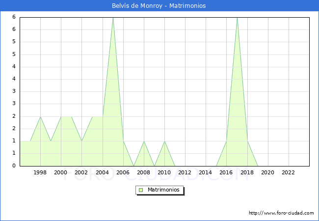 Numero de Matrimonios en el municipio de Belvs de Monroy desde 1996 hasta el 2023 