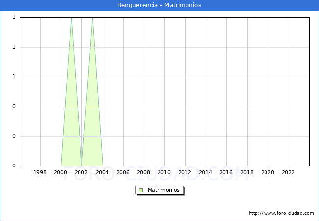 Numero de Matrimonios en el municipio de Benquerencia desde 1996 hasta el 2023 
