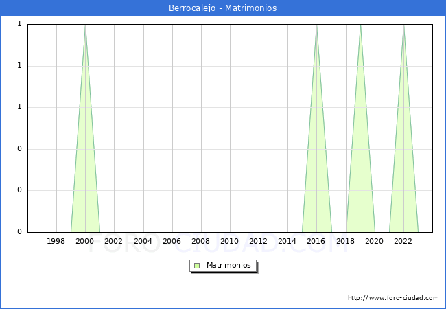 Numero de Matrimonios en el municipio de Berrocalejo desde 1996 hasta el 2023 