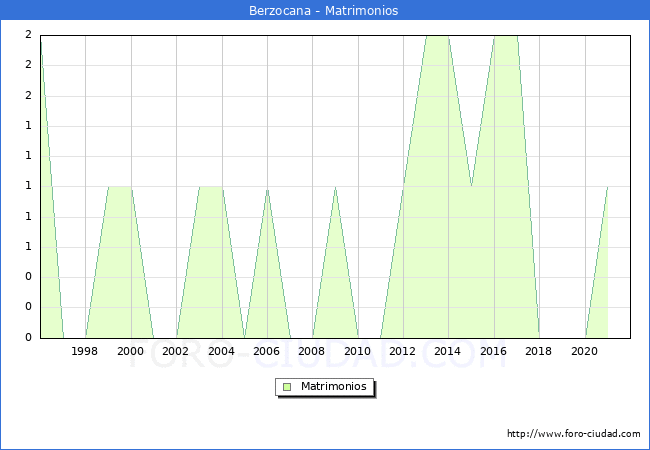 Numero de Matrimonios en el municipio de Berzocana desde 1996 hasta el 2021 