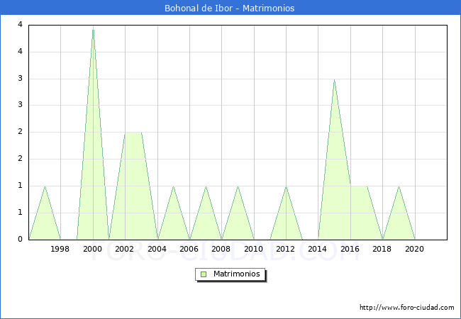 Numero de Matrimonios en el municipio de Bohonal de Ibor desde 1996 hasta el 2021 