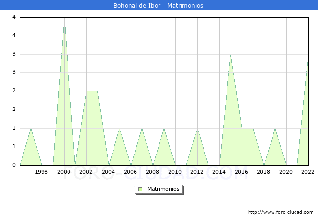 Numero de Matrimonios en el municipio de Bohonal de Ibor desde 1996 hasta el 2022 