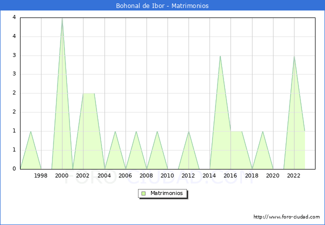 Numero de Matrimonios en el municipio de Bohonal de Ibor desde 1996 hasta el 2023 