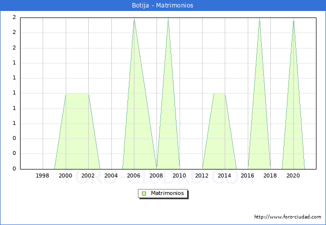 Numero de Matrimonios en el municipio de Botija desde 1996 hasta el 2021 