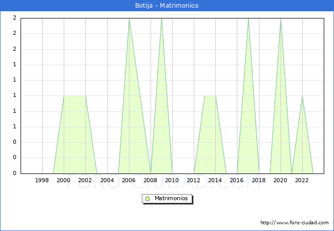 Numero de Matrimonios en el municipio de Botija desde 1996 hasta el 2023 