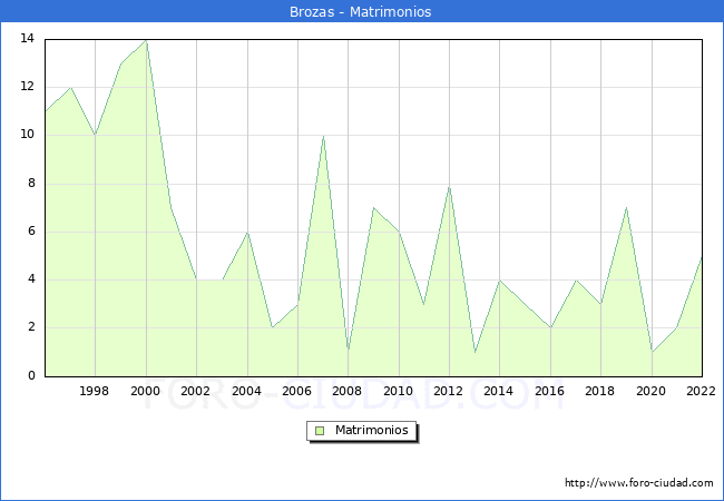 Numero de Matrimonios en el municipio de Brozas desde 1996 hasta el 2022 