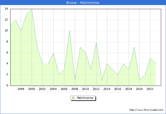 Numero de Matrimonios en el municipio de Brozas desde 1996 hasta el 2023 