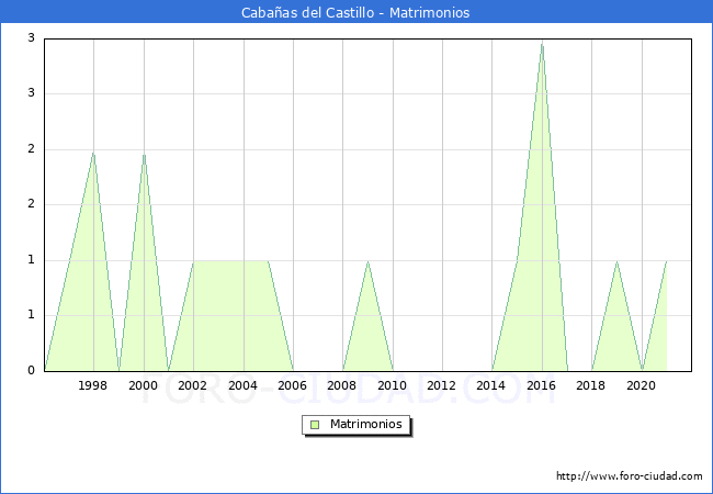 Numero de Matrimonios en el municipio de Cabañas del Castillo desde 1996 hasta el 2021 