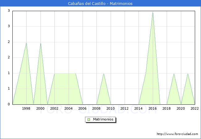 Numero de Matrimonios en el municipio de Cabaas del Castillo desde 1996 hasta el 2022 