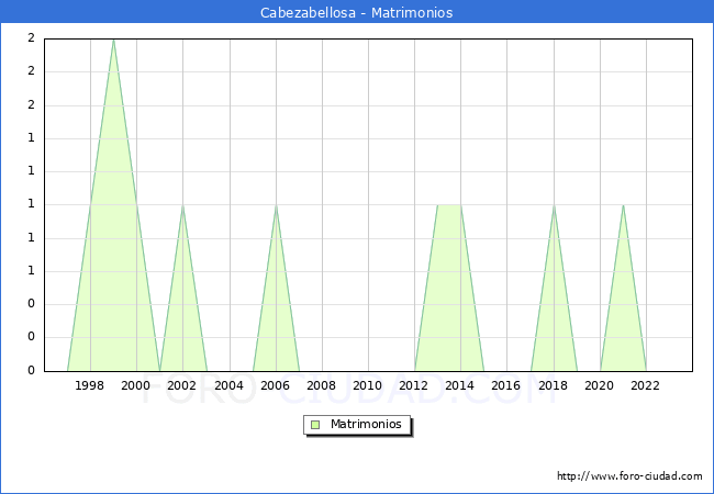Numero de Matrimonios en el municipio de Cabezabellosa desde 1996 hasta el 2023 