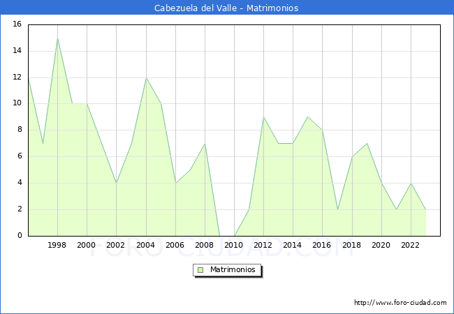 Numero de Matrimonios en el municipio de Cabezuela del Valle desde 1996 hasta el 2023 