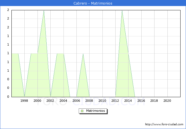Numero de Matrimonios en el municipio de Cabrero desde 1996 hasta el 2021 